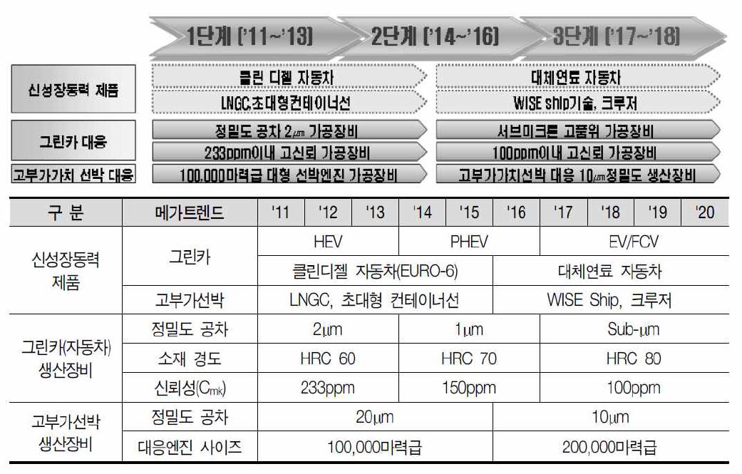 산업부 신성장동력장비 로드맵