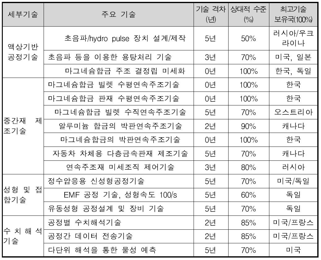 미래자동차용 경량소재 및 핵심공정기술 기술수준 비교