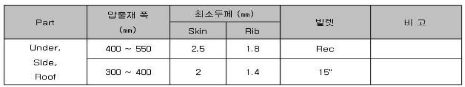 알루미늄 철도차량 압출재의 국내 생산가능 최소두께