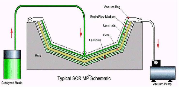 SCRIMP 기법