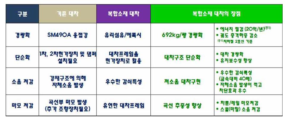 복합소재 대차프레임 적용시 기존 대차 대비 장점