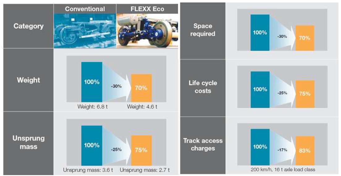 FLEXX eco 대차의 기존 대차 대비 장점