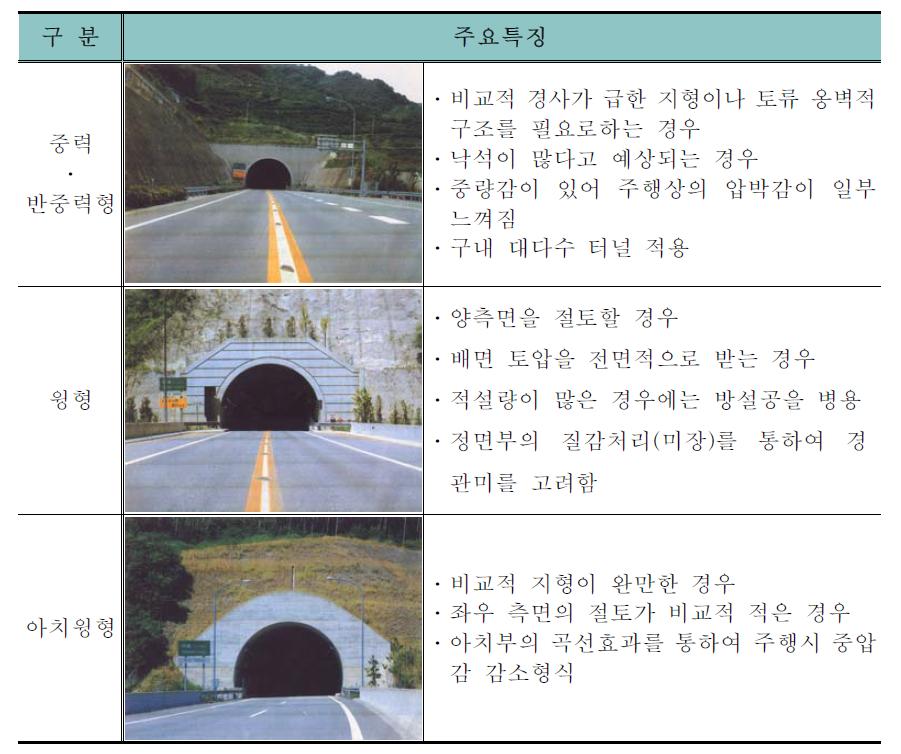 터널갱문의 형식과 특징