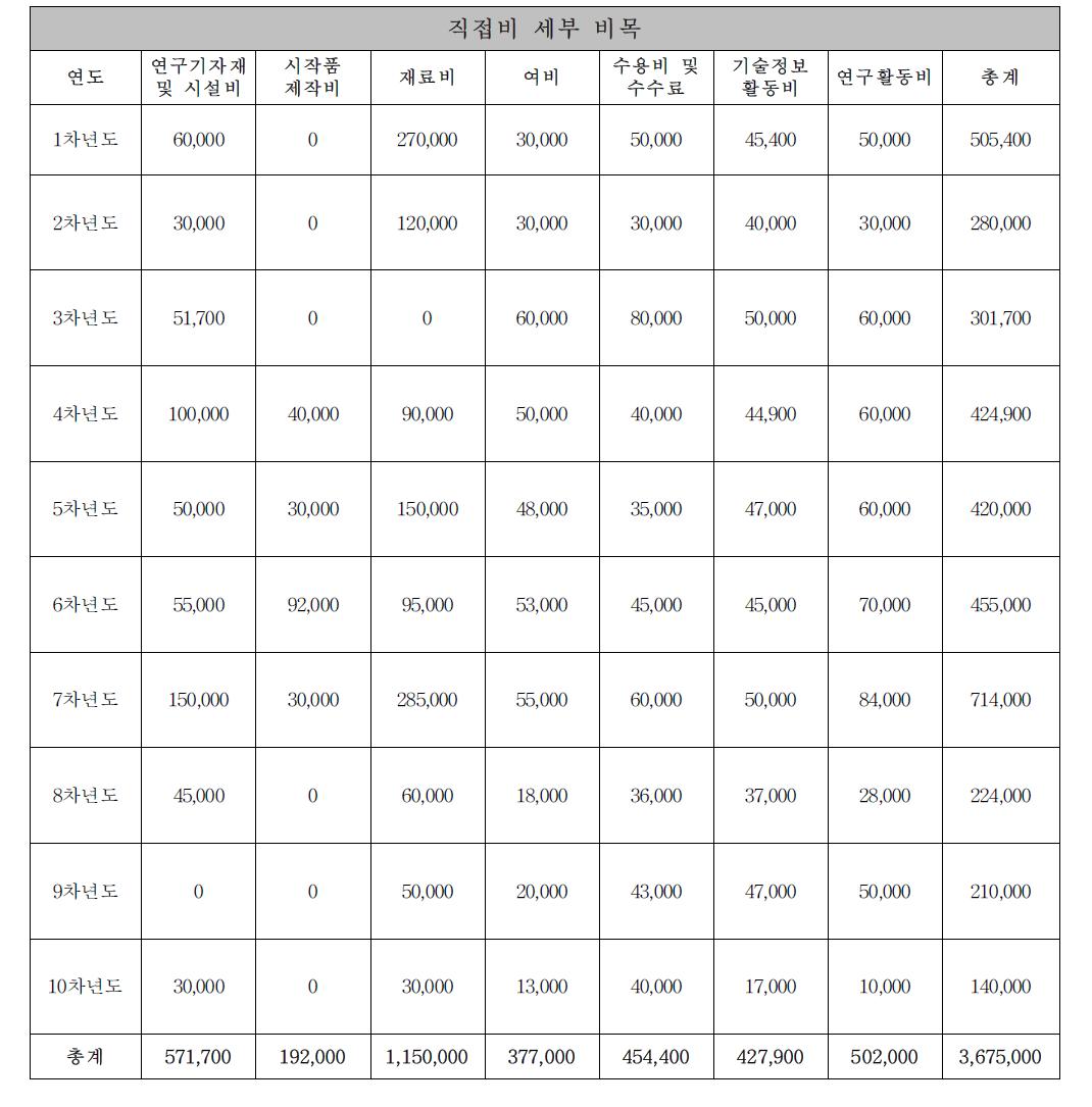 비목별 연구개발 예산의 편성 기준(직접비)