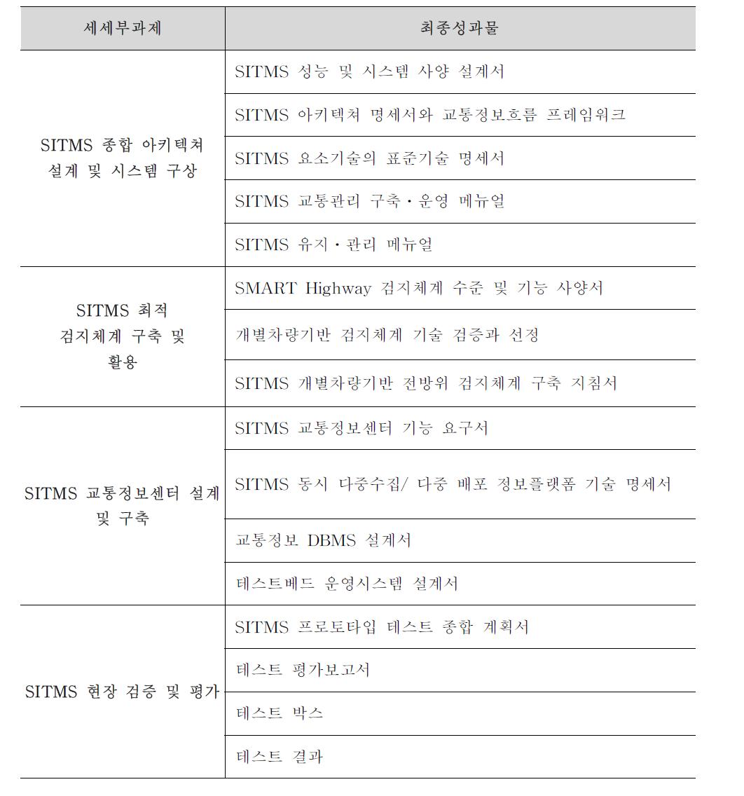 세부과제 2-1 과제별 주요 성과물