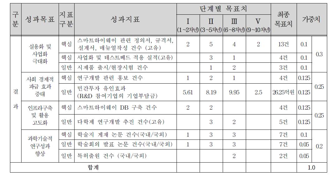 세부과제 2-1 성과지표(단계별)