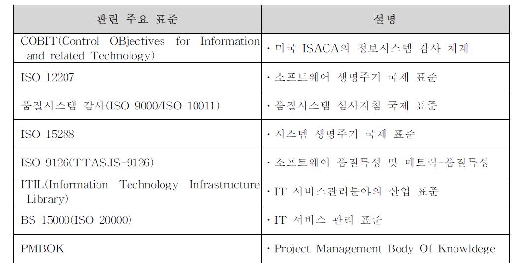 정보시스템 감리 관련 주요 표준