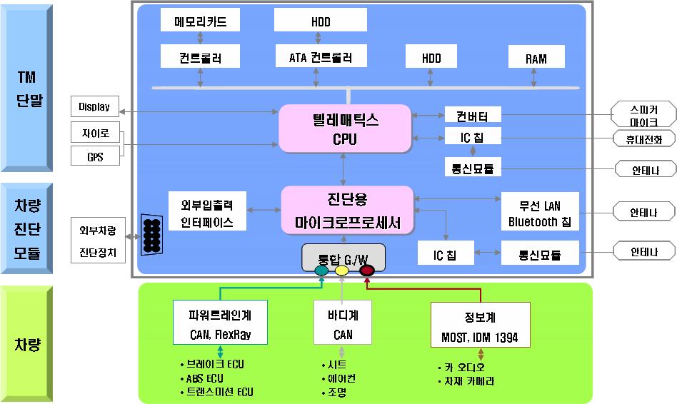 단말 플랫폼 개념도