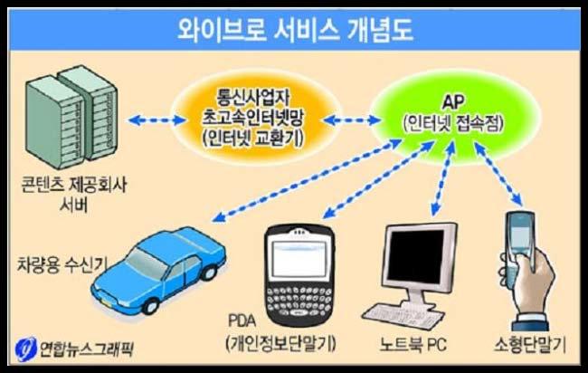 와이브로 서비스 개념도