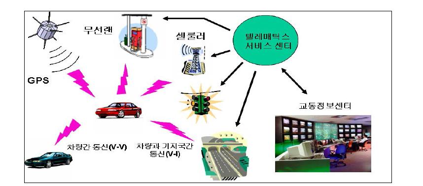 VII 시스템 개념도