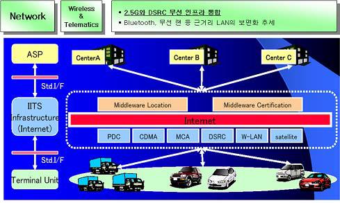 인터넷 ITS 시스템 개념도