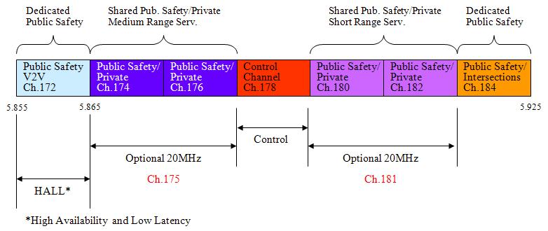 IEEE802.11p 채널