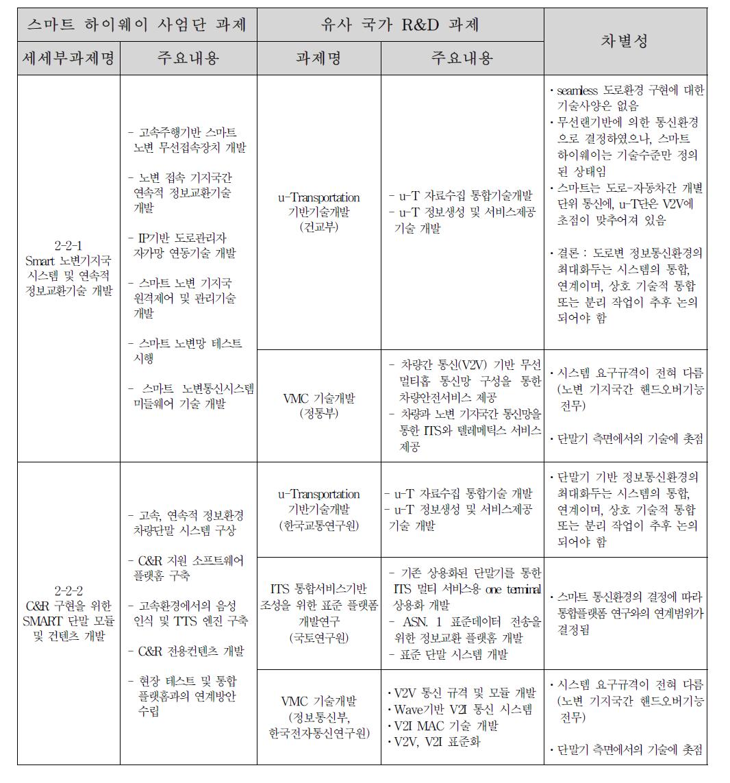 중복성 검토결과 : [2-2] 쌍방 C&R 구현을 위한 연속적 노변 무선통신시스템 구축