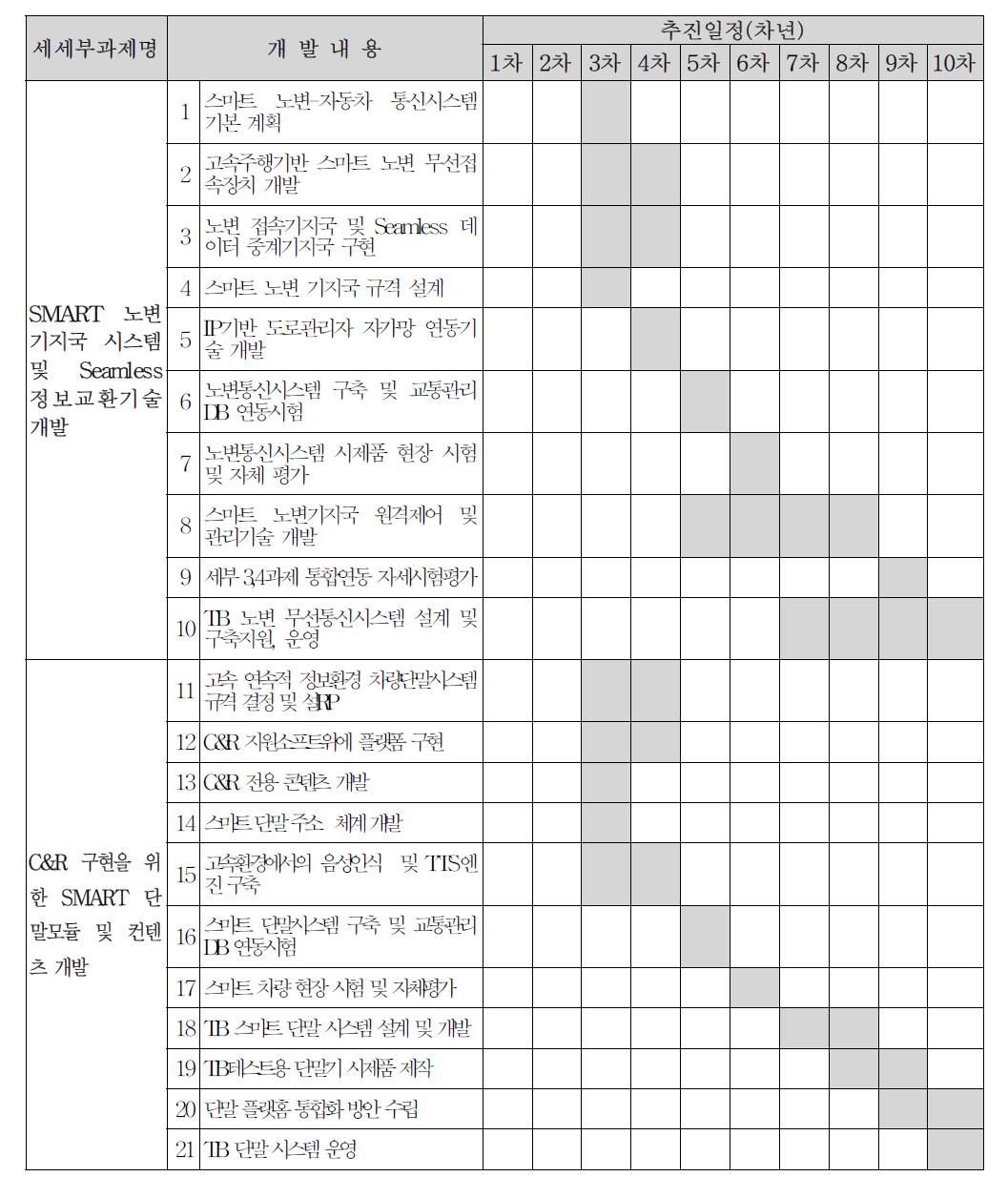 세부과제 2-2의 연차별 추진일정