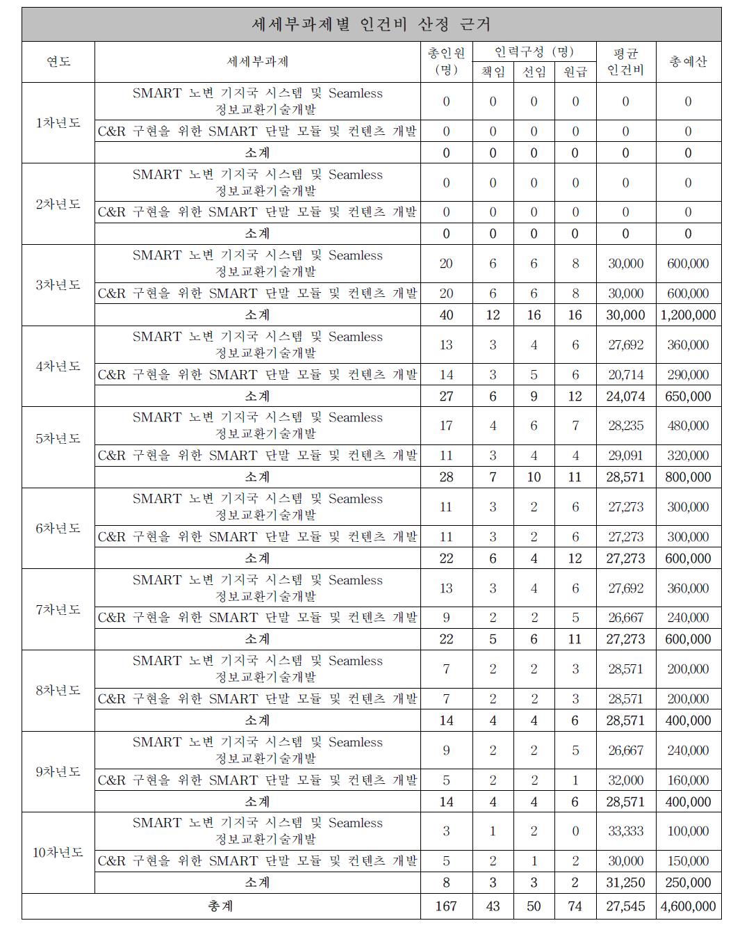 비목별 연구개발 예산의 편성 기준(인건비)