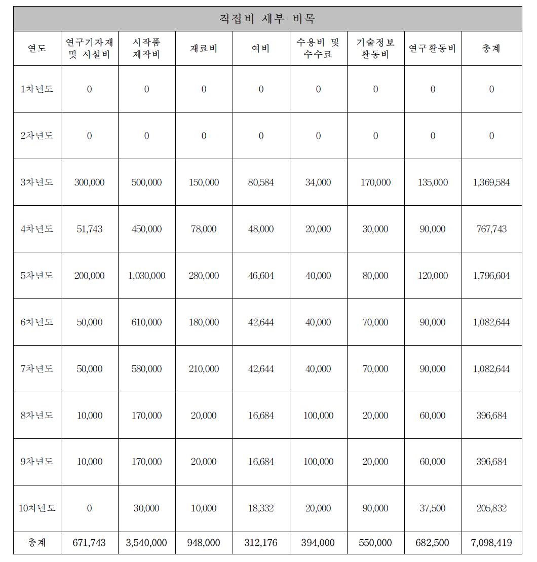 비목별 연구개발 예산의 편성 기준(직접비)