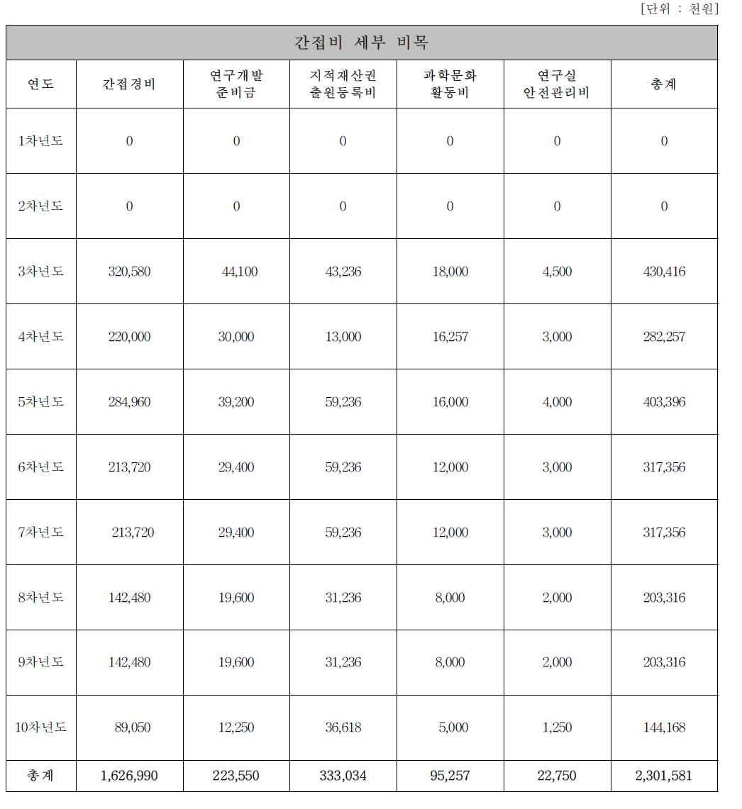 비목별 연구개발 예산의 편성 기준(간접비)