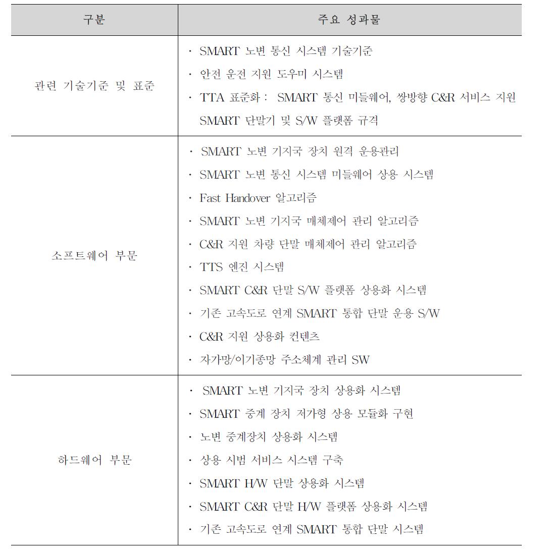 세부과제 2-2 주요 성과물