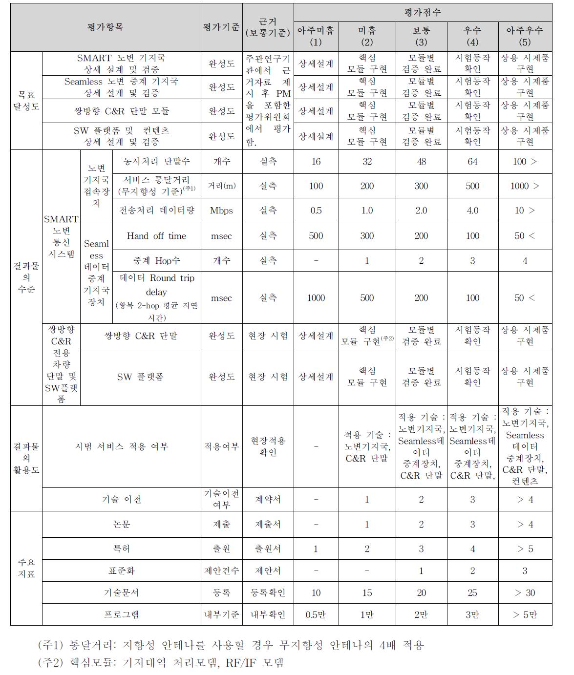 세부과제 2-2의 평가방법