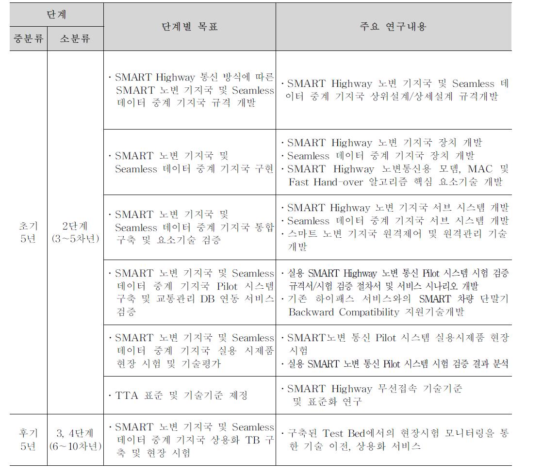 단계별 목표 및 연구내용(세세부과제 2-2-1)