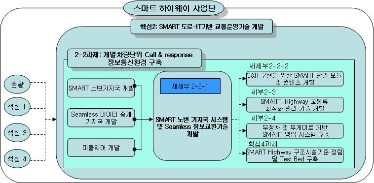 SMART 노변 기지국 시스템 및 연속적 정보교환기술 개발