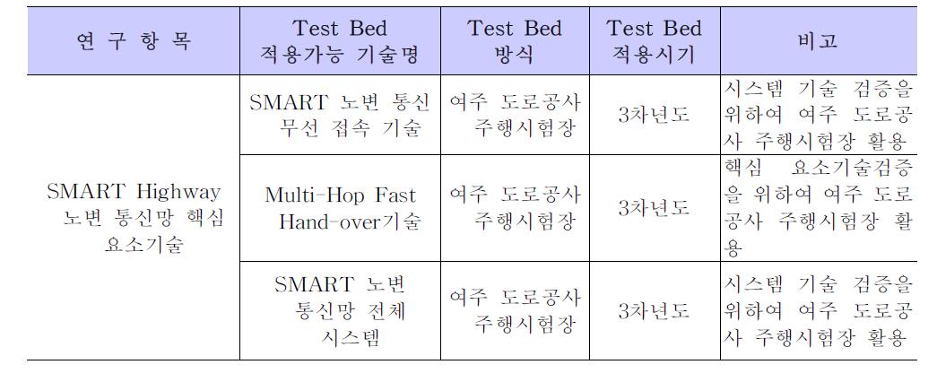 Pilot Test Bed 적용방안(세세부과제 2-2-1)