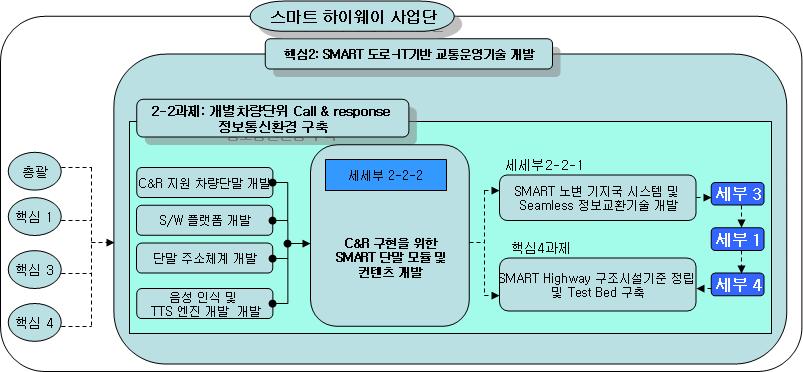 C&R 구현을 위한 SMART 단말 모듈 및 컨텐츠 개발