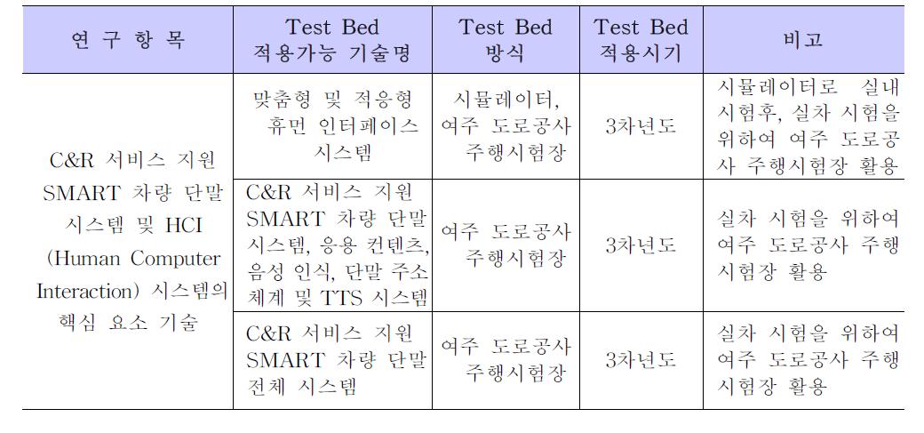 Pilot Test Bed 적용방안(세세부과제 2-2-2)