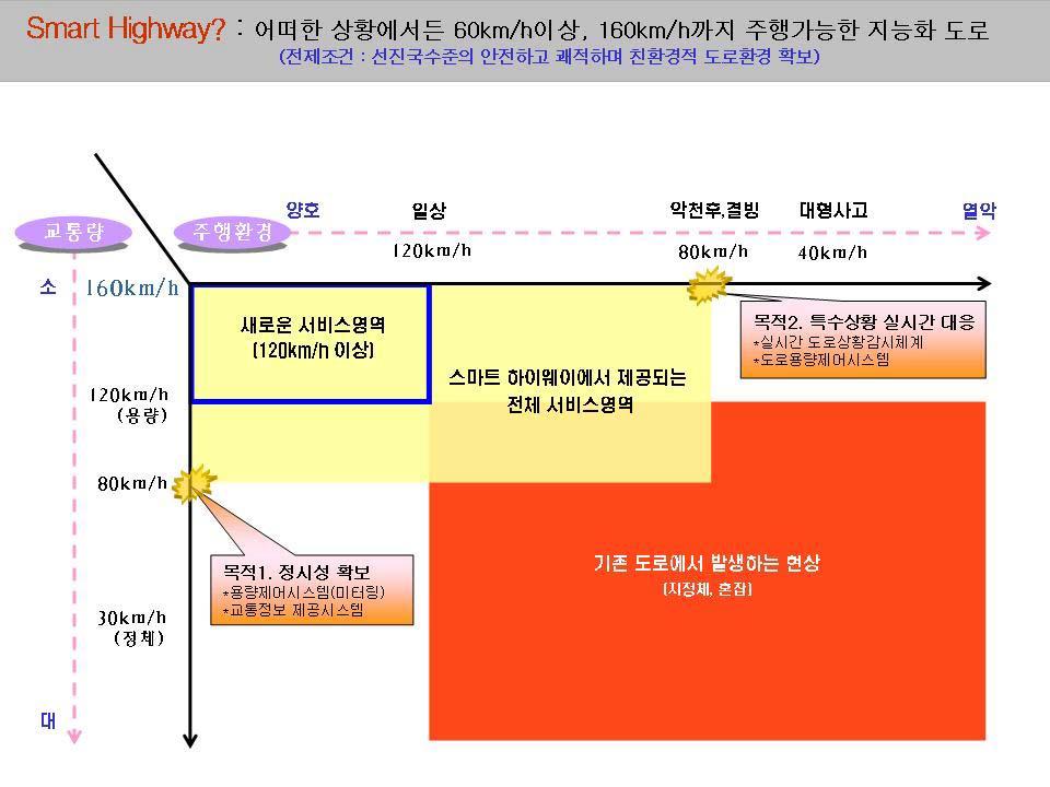 스마트 교통관리기술의 구현수준 개념도