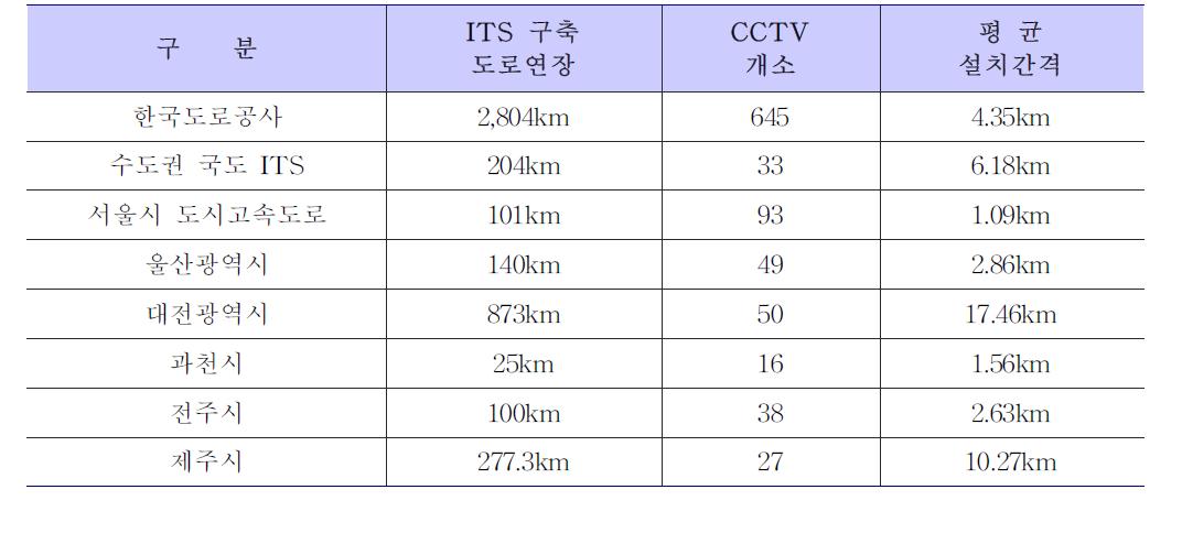 국내 CCTV 설치현황