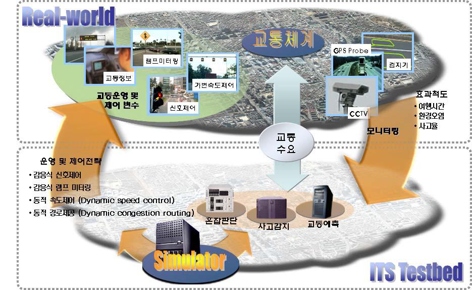 시뮬레이터를 활용한 테스트베드 구축