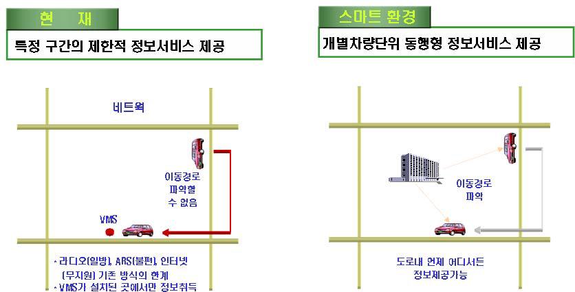 스마트 도로-자동차 정보공유환경 개념도