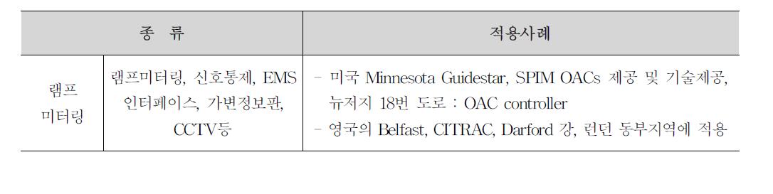 국외 램프제어기술의 현장제어 및 표시장치기술 분석
