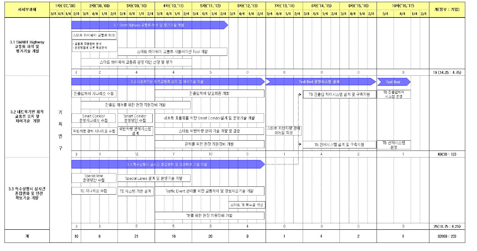 세부과제 2-3의 기술 및 성과로드맵