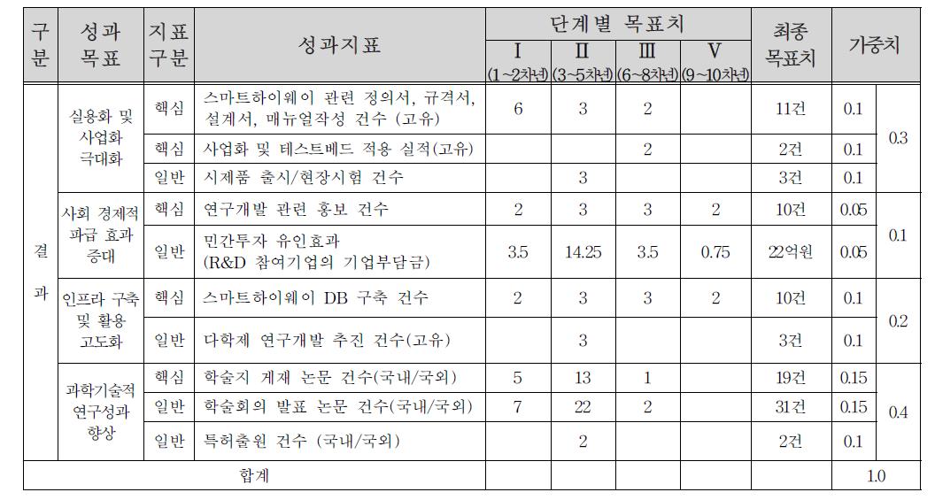 세부과제 2-3의 성과 지표(단계별)