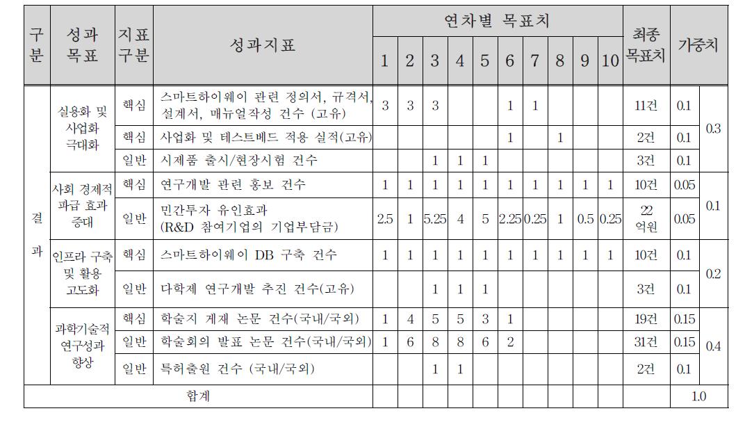 세부과제 2-3의 성과 지표(연차별)