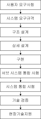 시스템 개발 순기관리도