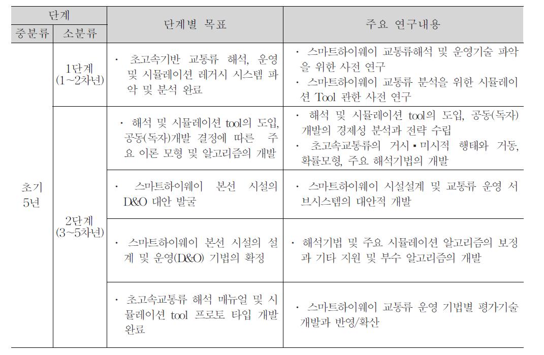 단계별 목표 및 연구내용(세세부과제 2-3-1)