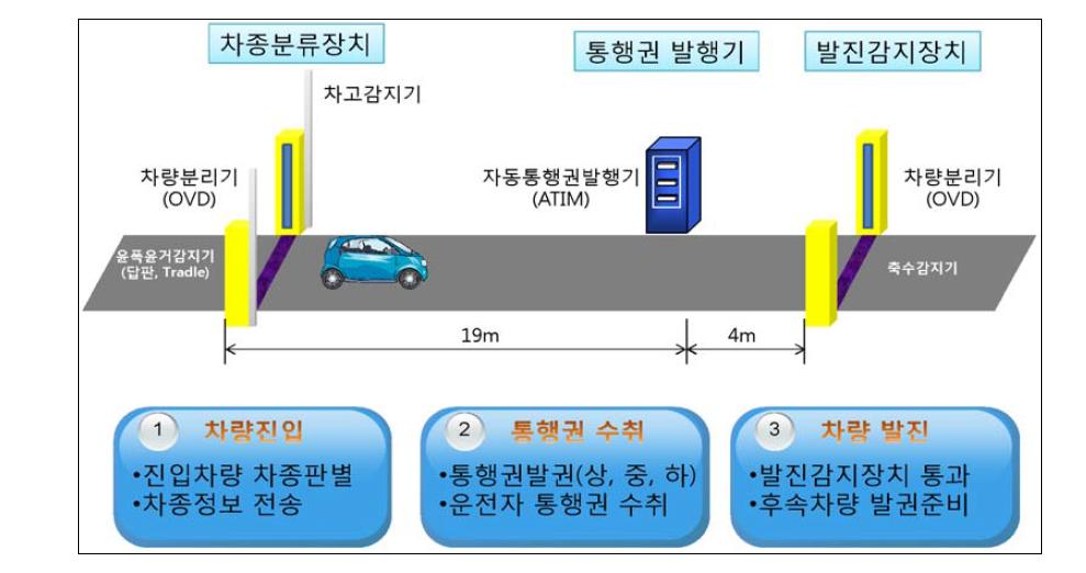 요금수납설비(TCS) 폐쇄식 입구 시스템 구성도