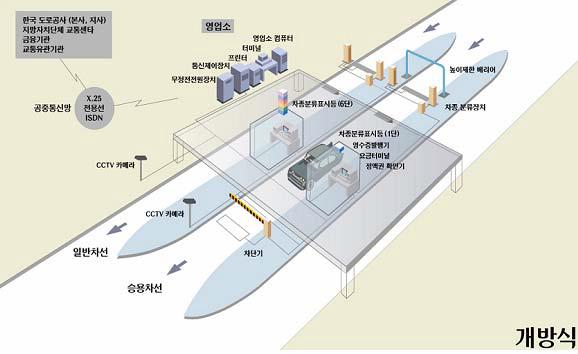 개방식 차로 구성도