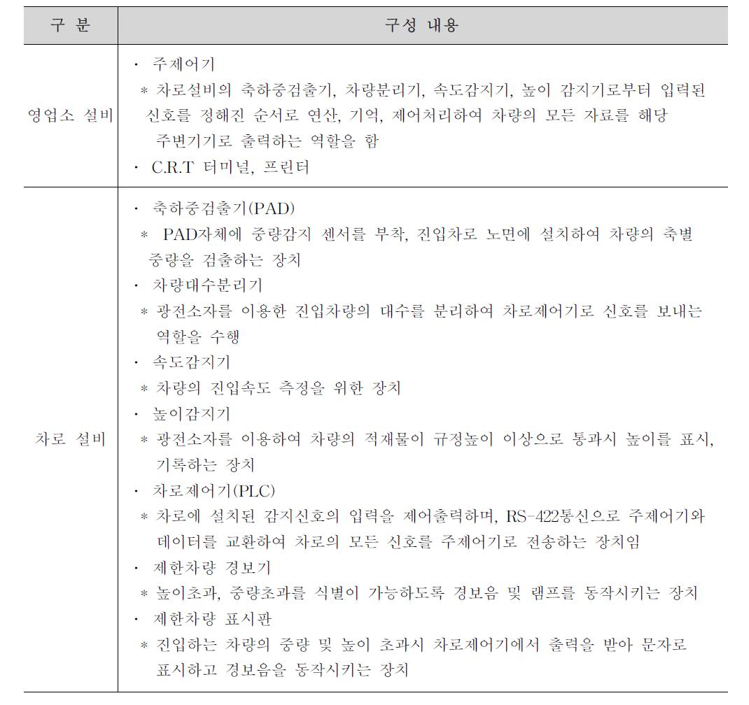 과적단속시스템의 구성