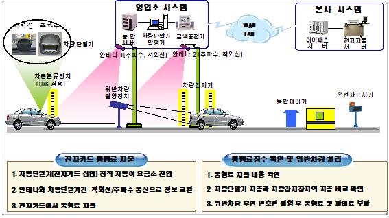 하이패스시스템 구성도