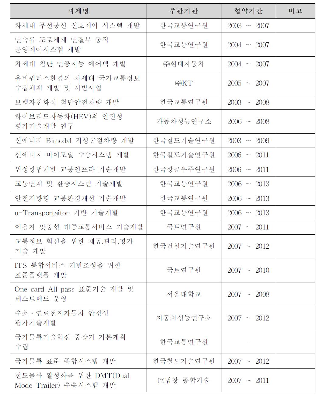 유사 분야의 건설교통 R&D과제 목록