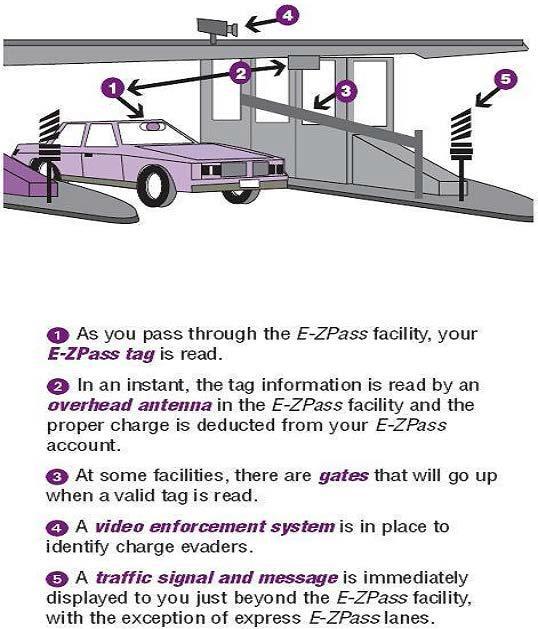 E-ZPass 시스템 구성도