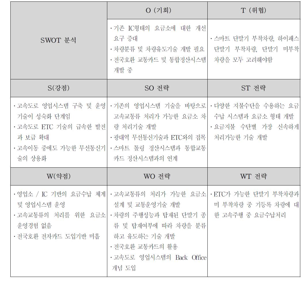 세부과제 2-4의 SWOT 분석 결과