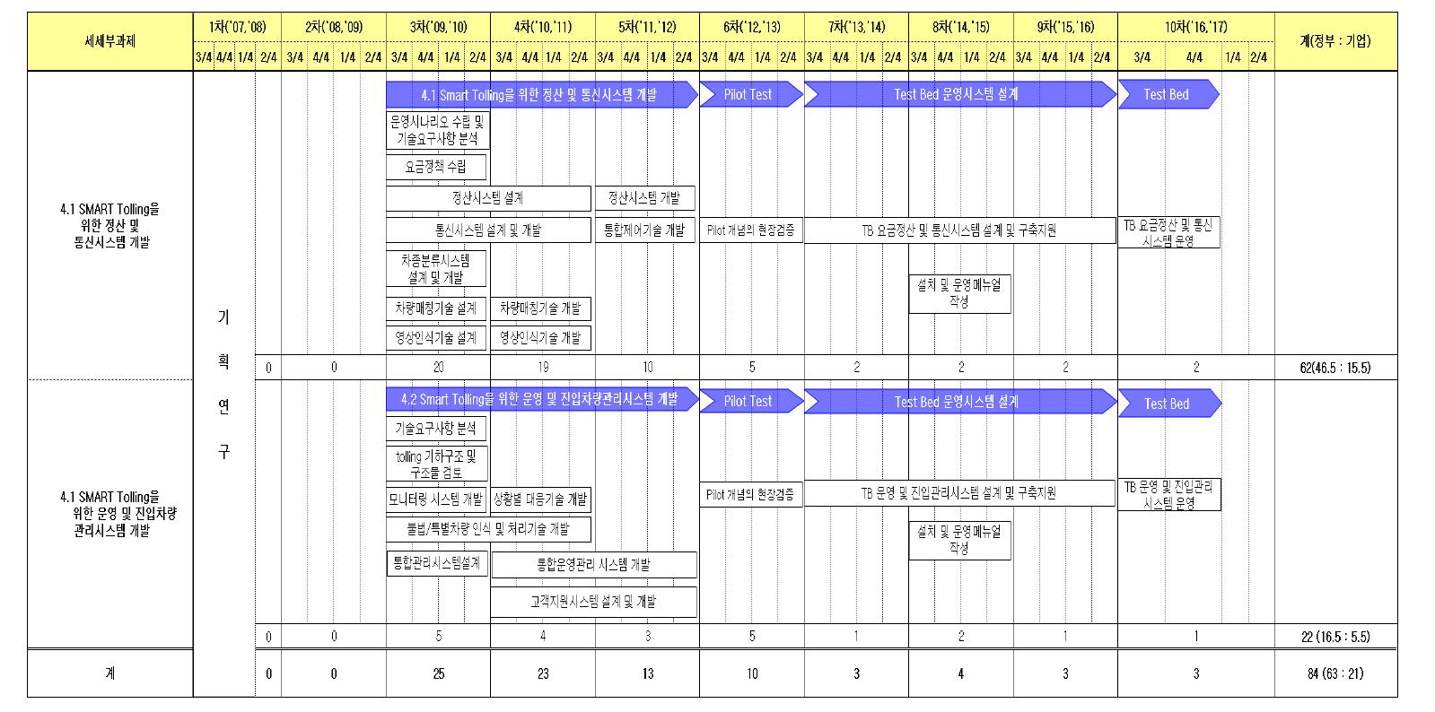 세부과제 2-4의 기술 및 성과로드맵