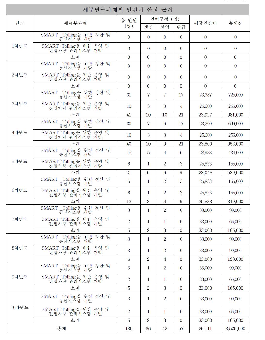 비목별 연구개발 예산의 편성기준(인건비)