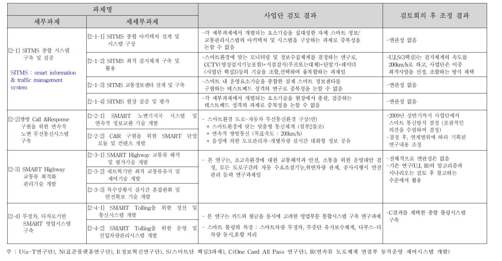 중복성 검토 및 조정 결과(종합)과제명