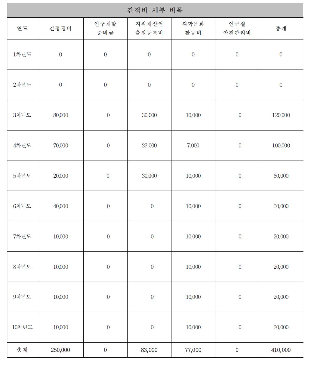 비목별 연구개발 예산의 편성기준(간접비)