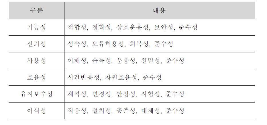 ISO/IEC9126 품질 특성